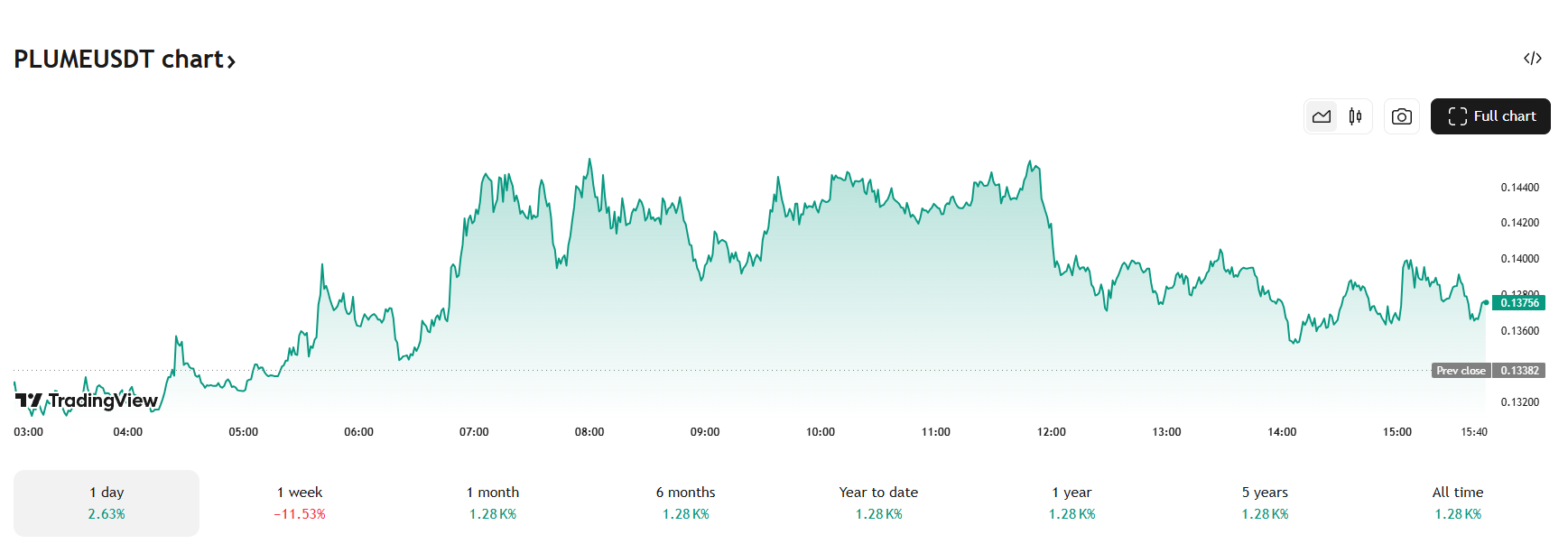 Plume price after listings