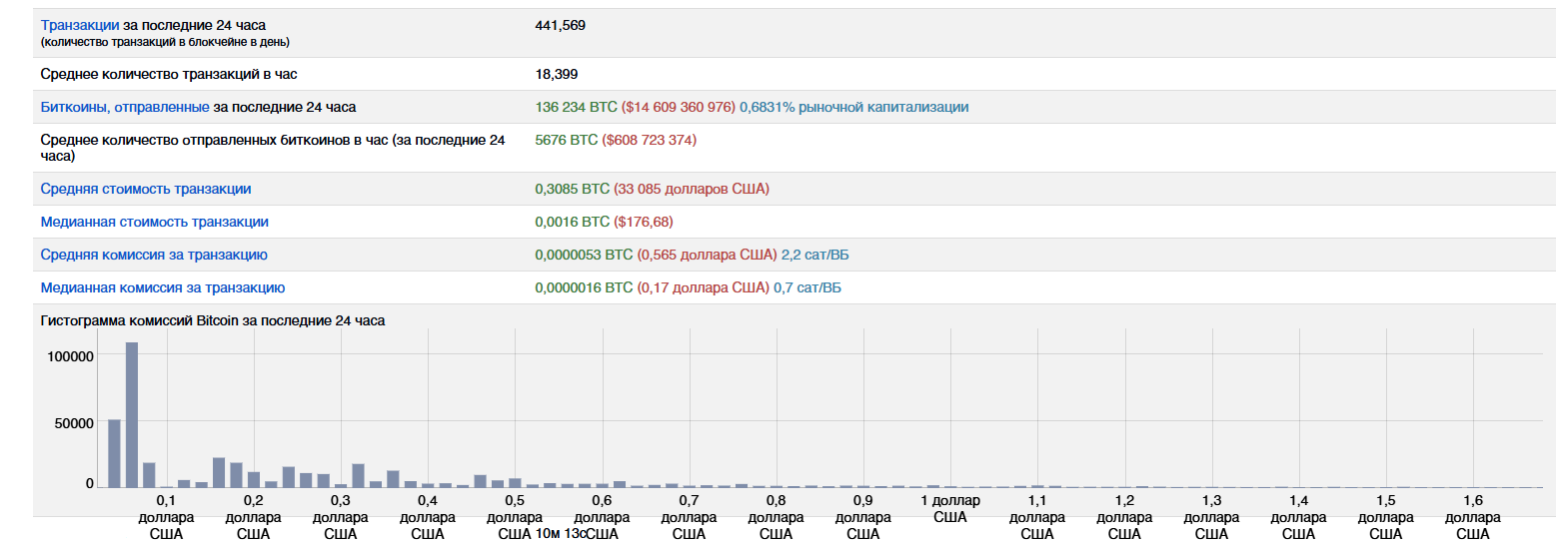 Проблемы с комиссией биткоин
