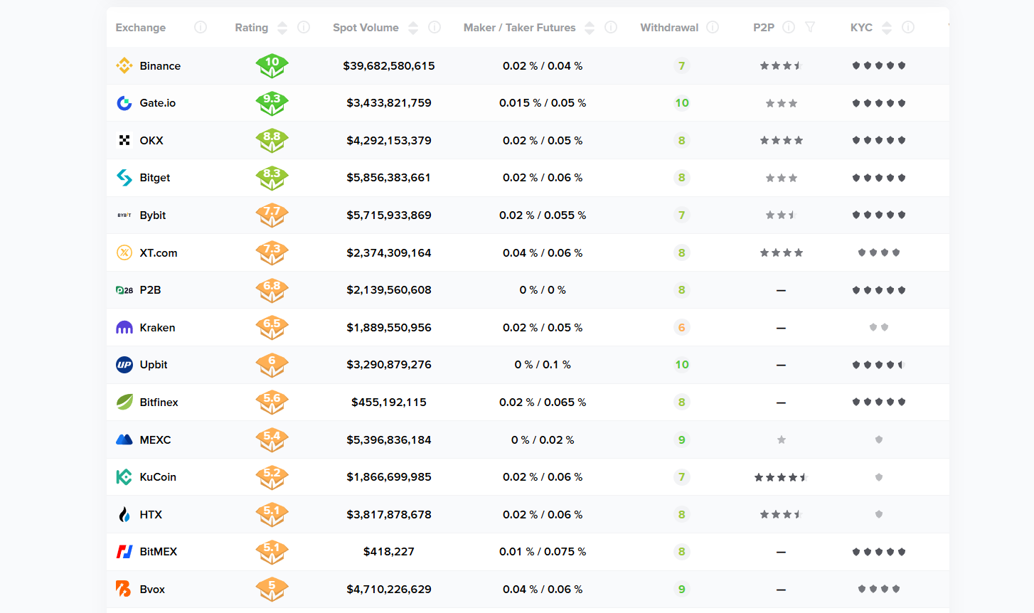 Reliable crypto exchange