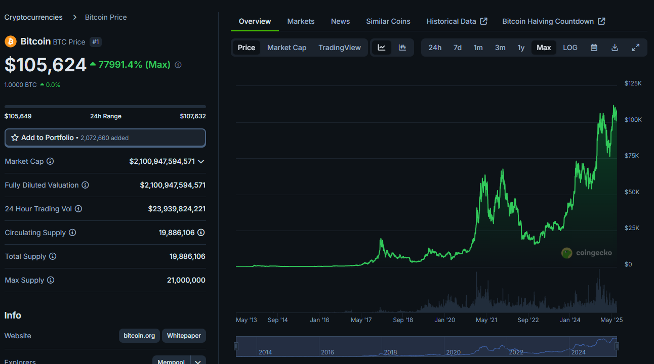 BTC криптовалюта график
