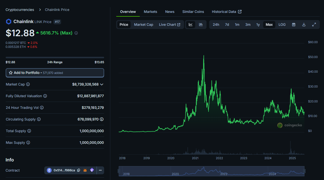 Chainlink (LINK) график