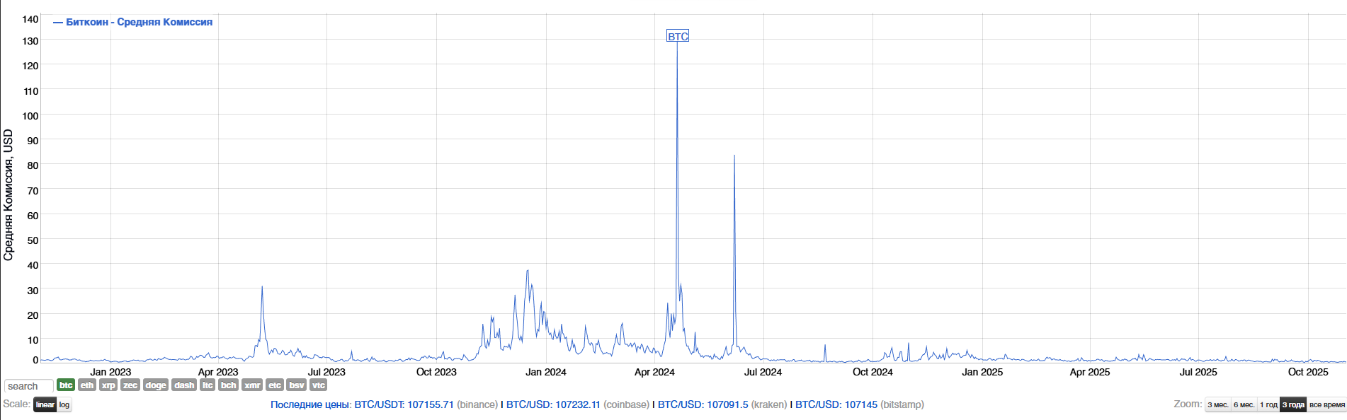 Комиссия Биткоин (BTC) в 2025 году