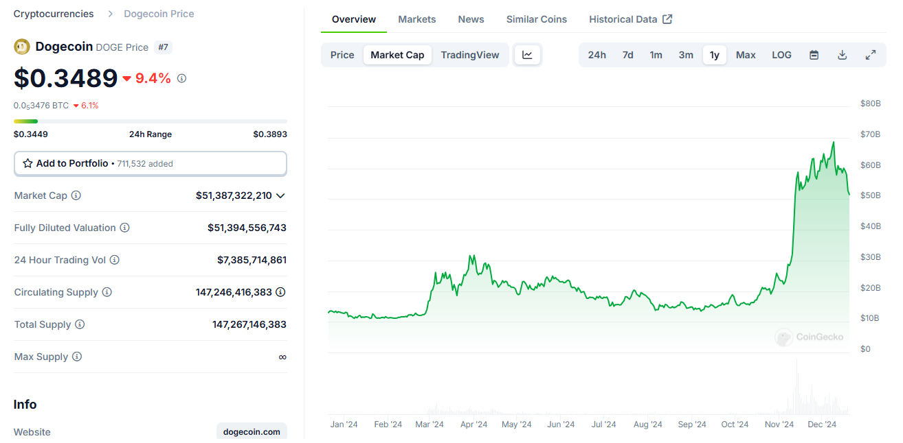 Doge Price